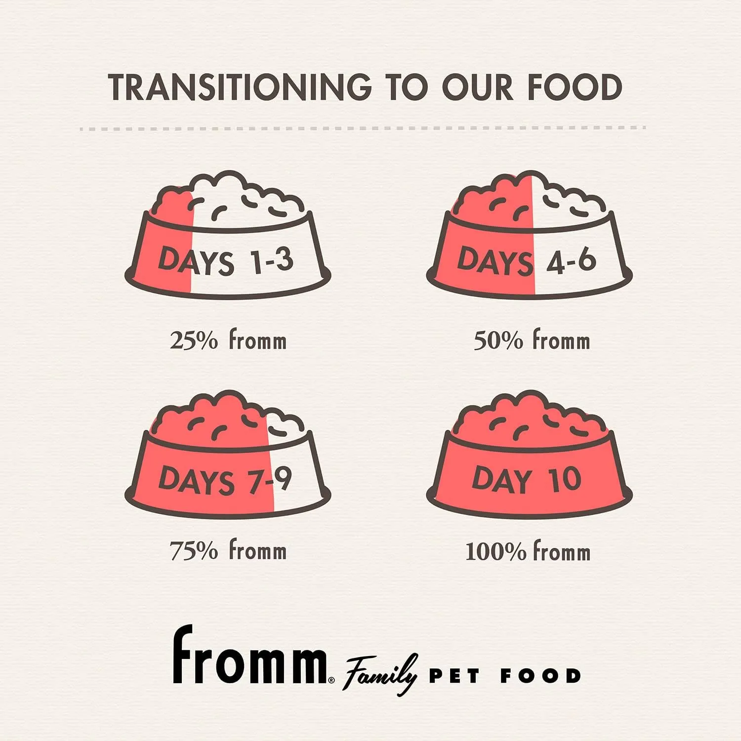 Fromm Weight Management Gold Premium Dry Dog Food - Weight Management Dog Food for Medium & Small Breeds - Turkey Recipe - 5 lb